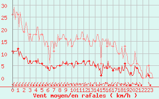 Courbe de la force du vent pour Besn (44)