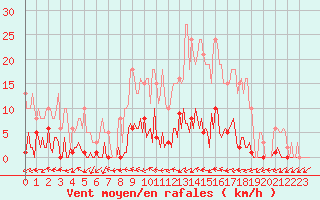 Courbe de la force du vent pour Saffr (44)