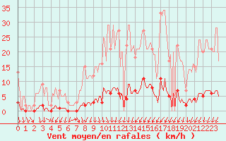 Courbe de la force du vent pour Saint-Michel-d