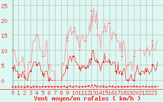 Courbe de la force du vent pour Valleroy (54)