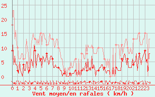 Courbe de la force du vent pour Vence (06)