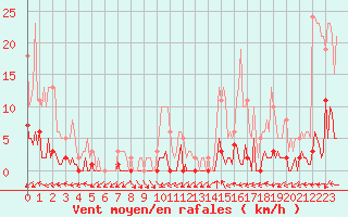 Courbe de la force du vent pour Valleraugue - Pont Neuf (30)