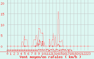 Courbe de la force du vent pour Dounoux (88)