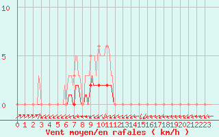 Courbe de la force du vent pour Vanclans (25)