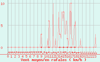 Courbe de la force du vent pour Berson (33)