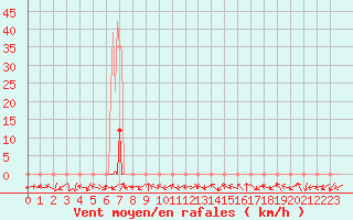 Courbe de la force du vent pour Beaumont du Ventoux (Mont Serein - Accueil) (84)