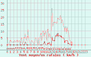 Courbe de la force du vent pour Herbault (41)