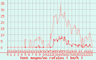 Courbe de la force du vent pour Saint-Nazaire-d