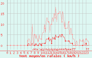 Courbe de la force du vent pour Noyarey (38)