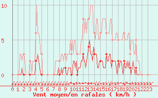 Courbe de la force du vent pour Triel-sur-Seine (78)