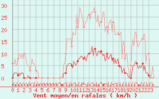 Courbe de la force du vent pour Connerr (72)