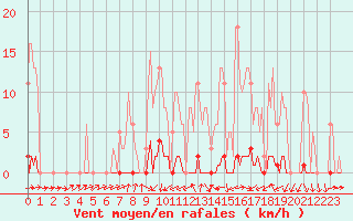 Courbe de la force du vent pour Sain-Bel (69)