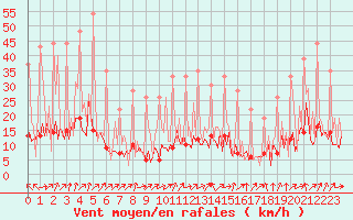 Courbe de la force du vent pour Lobbes (Be)