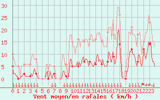 Courbe de la force du vent pour Selonnet - Chabanon (04)