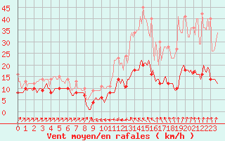 Courbe de la force du vent pour Plussin (42)