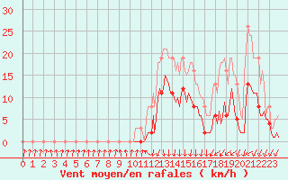 Courbe de la force du vent pour Lans-en-Vercors - Les Allires (38)