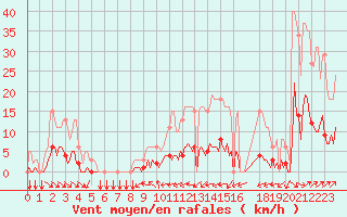 Courbe de la force du vent pour Tthieu (40)