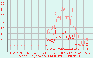 Courbe de la force du vent pour Orlu - Les Ioules (09)