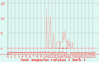 Courbe de la force du vent pour Dounoux (88)