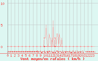 Courbe de la force du vent pour Saclas (91)