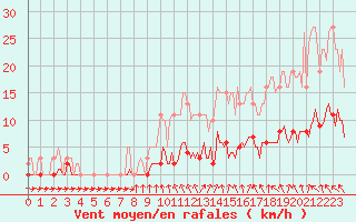 Courbe de la force du vent pour Brigueuil (16)