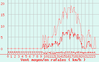 Courbe de la force du vent pour Isle-sur-la-Sorgue (84)