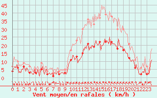 Courbe de la force du vent pour Concoules - La Bise (30)