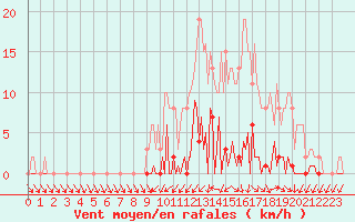 Courbe de la force du vent pour Saint-Germain-du-Puch (33)