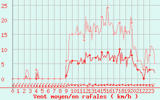 Courbe de la force du vent pour Hd-Bazouges (35)