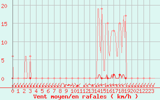 Courbe de la force du vent pour Muirancourt (60)