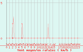 Courbe de la force du vent pour Saclas (91)