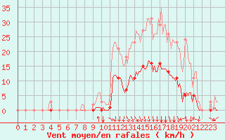 Courbe de la force du vent pour Orlu - Les Ioules (09)