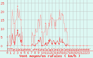 Courbe de la force du vent pour Pinsot (38)