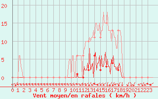 Courbe de la force du vent pour Saffr (44)