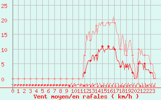 Courbe de la force du vent pour Hd-Bazouges (35)