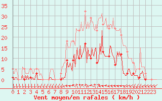 Courbe de la force du vent pour Donnemarie-Dontilly (77)