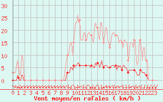 Courbe de la force du vent pour Connerr (72)