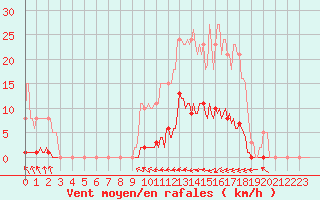 Courbe de la force du vent pour Guret (23)