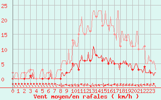 Courbe de la force du vent pour Fameck (57)