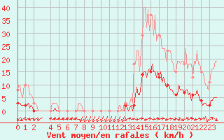 Courbe de la force du vent pour Fameck (57)