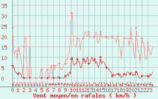 Courbe de la force du vent pour Muirancourt (60)