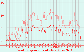 Courbe de la force du vent pour Saint-Laurent-du-Pont (38)