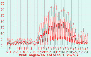 Courbe de la force du vent pour Hohrod (68)