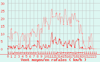 Courbe de la force du vent pour Vendme (41)