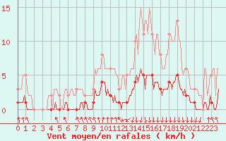 Courbe de la force du vent pour Corbas (69)