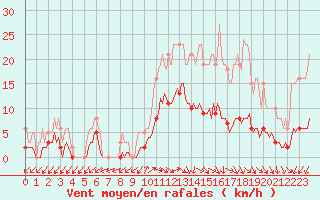 Courbe de la force du vent pour Sainte-Ouenne (79)