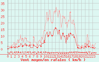 Courbe de la force du vent pour Le Luc (83)