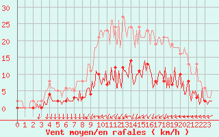 Courbe de la force du vent pour Neuville-de-Poitou (86)