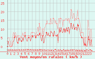 Courbe de la force du vent pour Saint-Georges-d