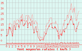 Courbe de la force du vent pour Castres-Nord (81)